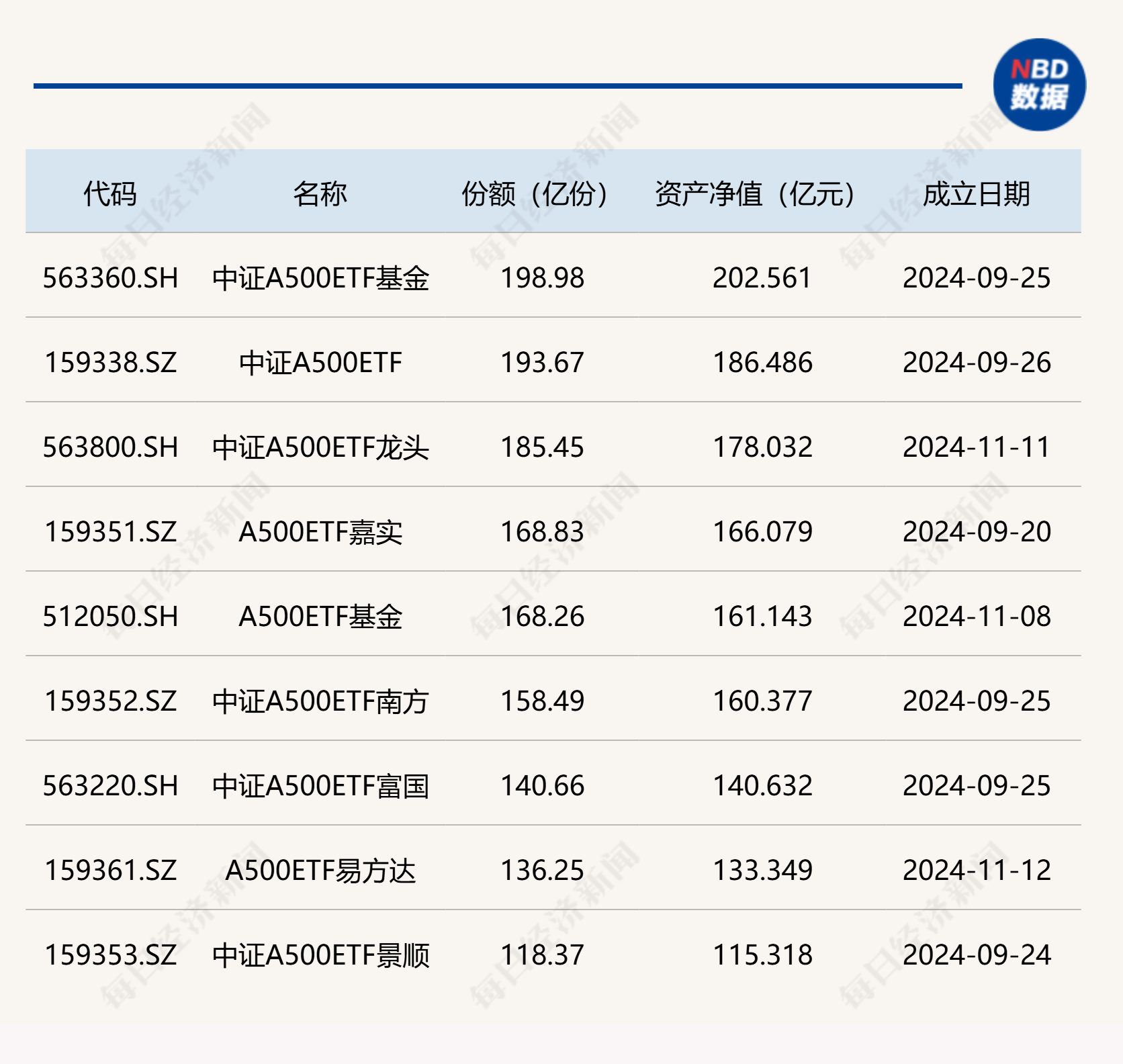 什么情况？这只中证A500ETF单周流入超百亿