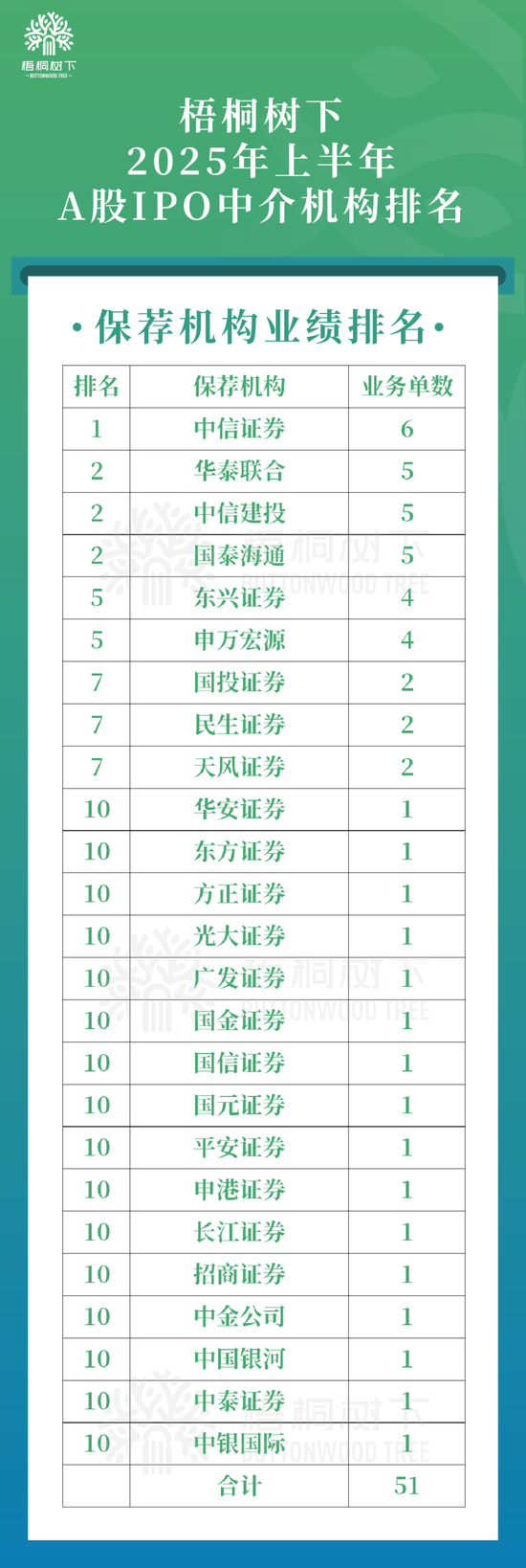 2025年上半年IPO中介机构排名（A股）