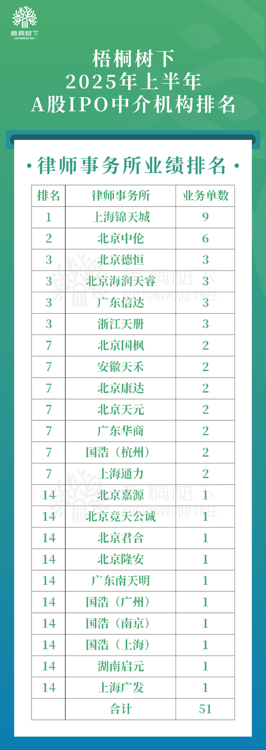 2025年上半年IPO中介机构排名（A股）