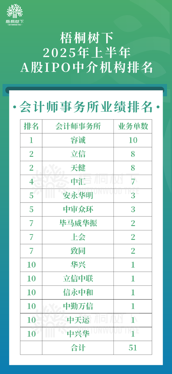 2025年上半年IPO中介机构排名（A股）