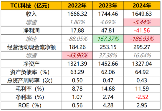 115.6亿元并购过会！电子产业链：TCL科技收购华星半导体21%股权