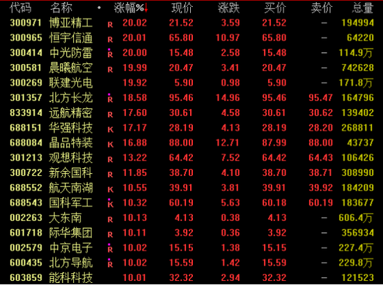 全线爆发！这一板块，涨停潮！