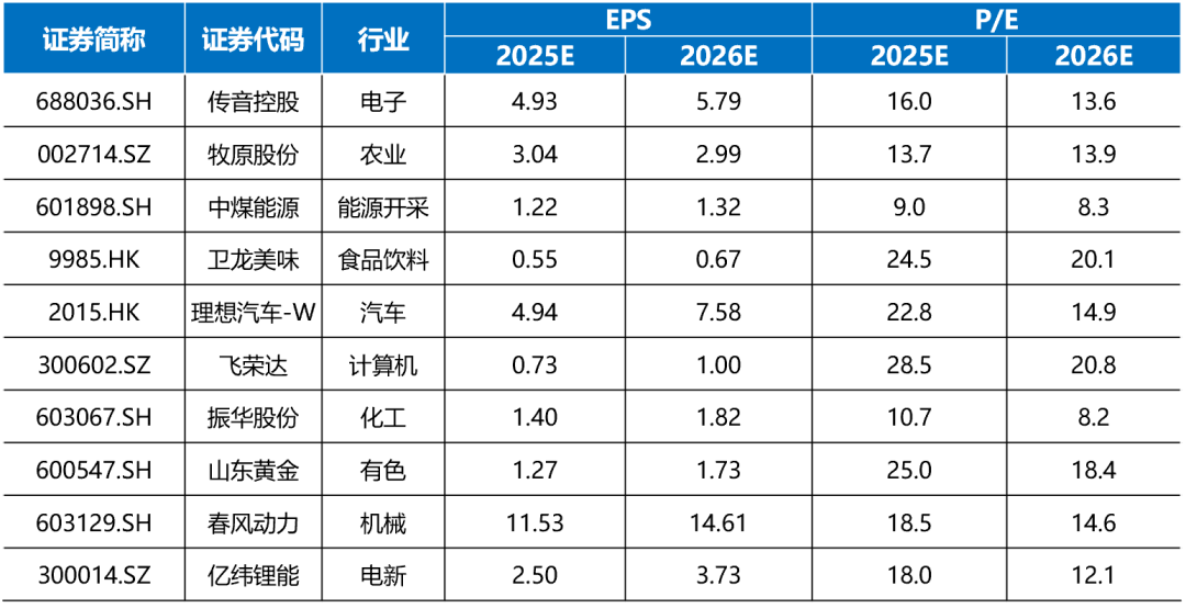 国海研究|7月十大金股