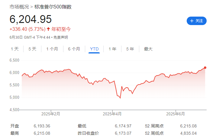 大摩：本轮美股上涨有坚实的基本面