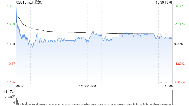 京东物流授出936.2万股奖励股份