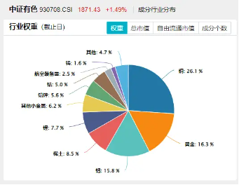 美国“大而美”法案，引发铜价飙升，黄金大涨！有色龙头ETF（159876）冲击8连阳，再刷年内高点！