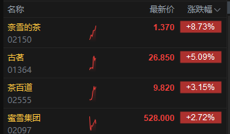 港股茶饮股走强，奈雪的茶涨超8%