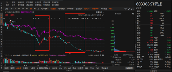 元成股份因信息披露问题被立案，或面临三索赔时段！