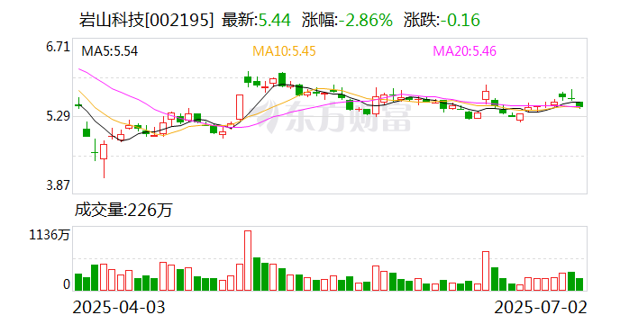岩山科技：公司尚未实施股份回购