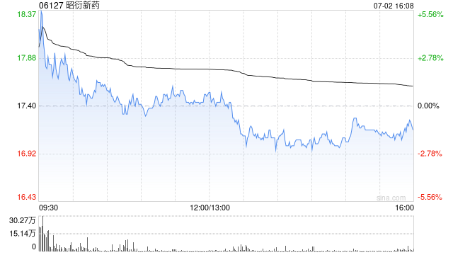 昭衍新药获FIDELITY FUNDS增持22.41万股 每股作价约14.97港元