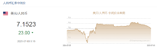 人民币兑美元中间价报7.1523，上调23点