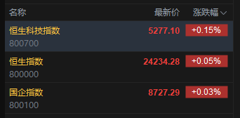 快讯：恒指高开0.05% 科指涨0.15% 博彩股延续涨势 中资券商股普涨