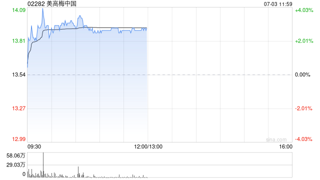 博彩股早盘继续上扬 美高梅中国涨逾3%新濠国际发展涨逾2%