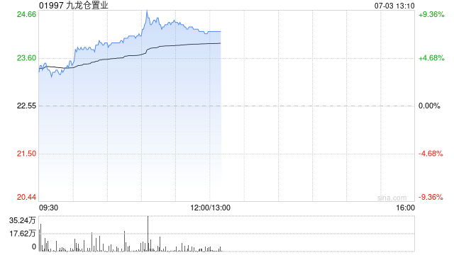 九龙仓置业午前涨超7% 小摩给予目标价27.50港元