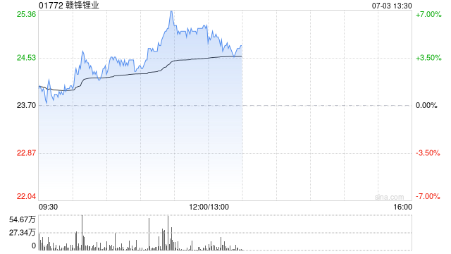 赣锋锂业午前涨超5% 子公司以3.43亿美元收购Mali Lithium 40%股权