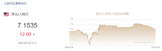 人民币兑美元中间价报7.1535，下调12点