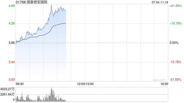 港股证券及经纪板块走强，国泰君安国际涨超20%