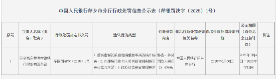 萍乡湘东黄海村镇银行被罚24.4万元：提供虚假的或者隐瞒重要事实的统计报表等