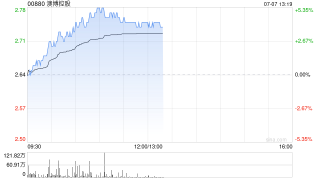博彩股延续午前普遍上扬 澳博控股涨逾4%金沙中国涨逾3%
