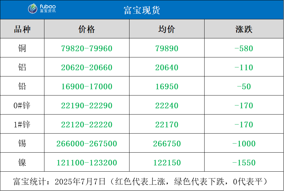 美方威胁加征新关税，基本金属全线收跌