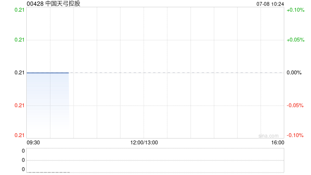 中国天弓控股获余宝群增持290.4万股 每股作价0.1986港元