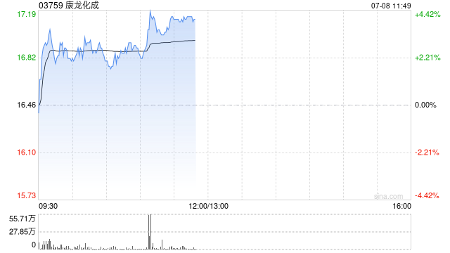康龙化成早盘涨超3% 公司一体化研发服务平台全面升级