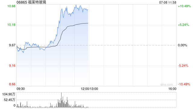 光伏玻璃股午前全线走高 福莱特玻璃涨逾9%凯盛新能涨逾7%