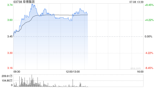 阜博集团持续上涨逾7% 公司与上影签署战略合作协议