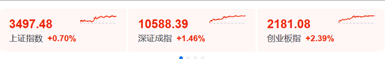 暴涨！彻底疯狂！