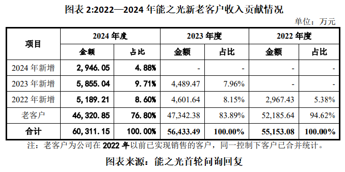 能之光客户分散叠加老客户流失，业绩增长持续性遭北交所问询