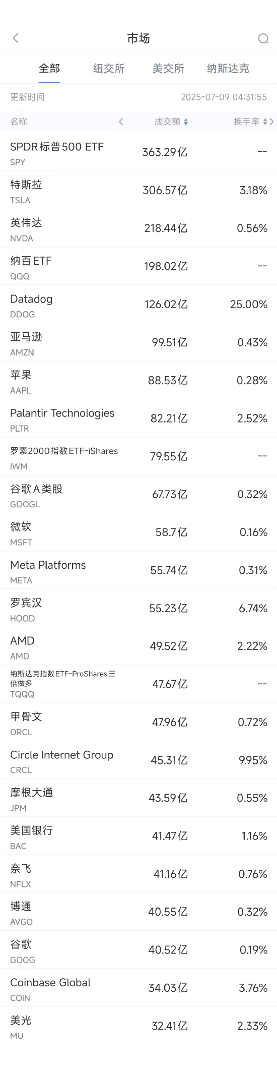 7月8日美股成交额前20：英伟达市值突破3.9万亿美元
