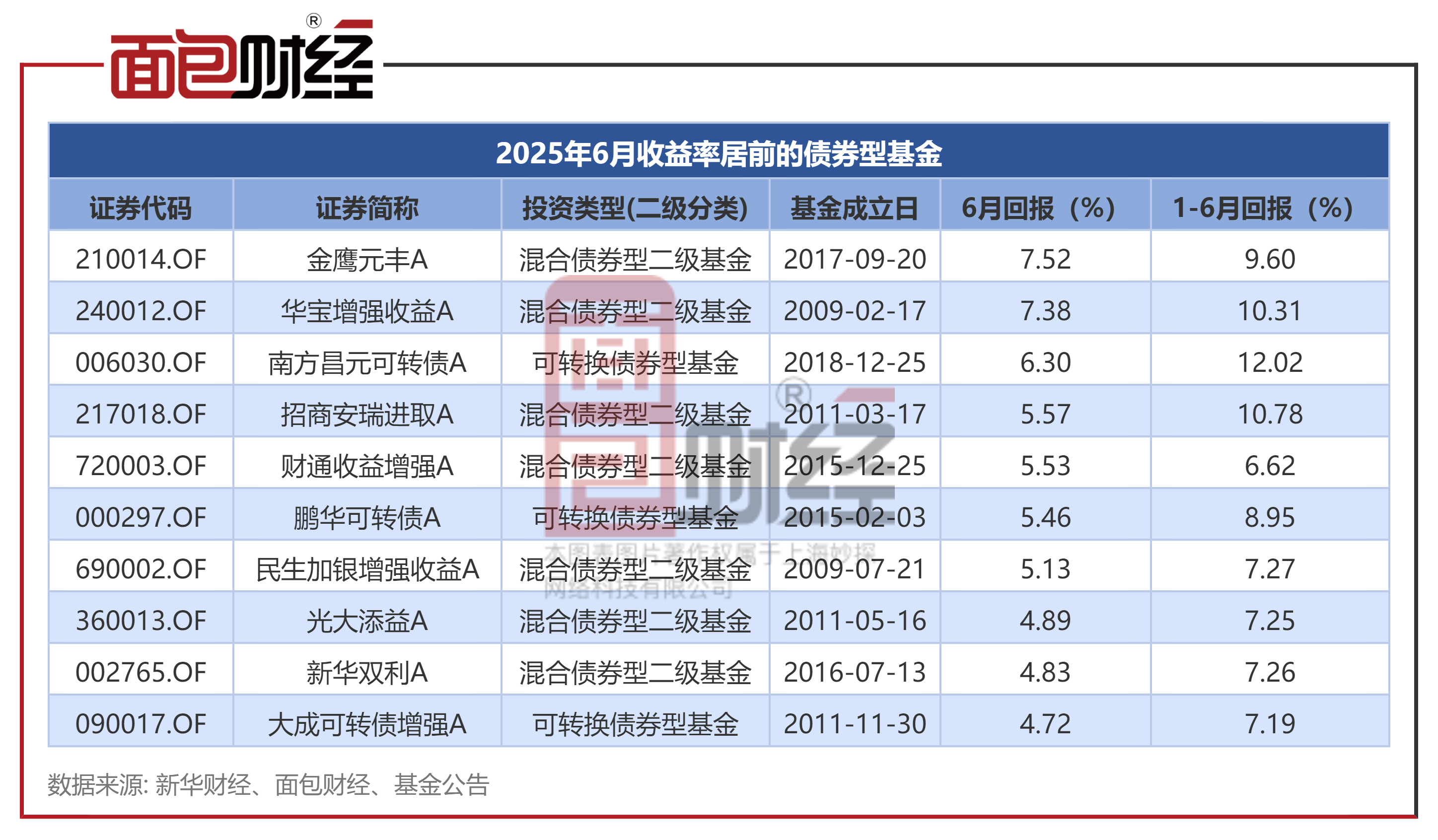 债基6月表现：可转债基金业绩领跑 金鹰、华宝、南方基金等7只产品收益率超5%