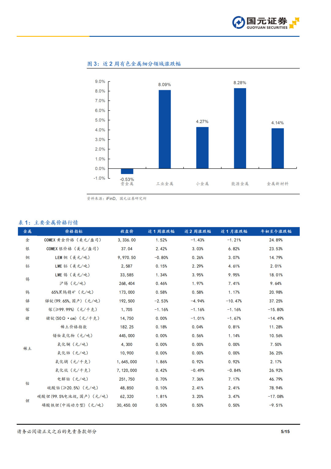国元期货有色金属行业双周报——新能源金属反弹，受供给端钴价持续上涨