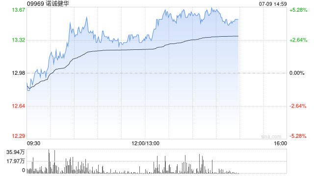 诺诚健华午前涨超3% 近日宣布新型ADC创新药ICP-B794获批临床