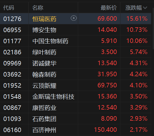 收评：港股恒指跌1.06% 科指跌1.76% 科网股普跌 创新药概念走强 “周杰伦概念股”巨星传奇盘中放量大涨165%