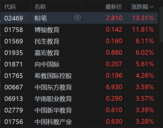 收评：港股恒指跌1.06% 科指跌1.76% 科网股普跌 创新药概念走强 “周杰伦概念股”巨星传奇盘中放量大涨165%