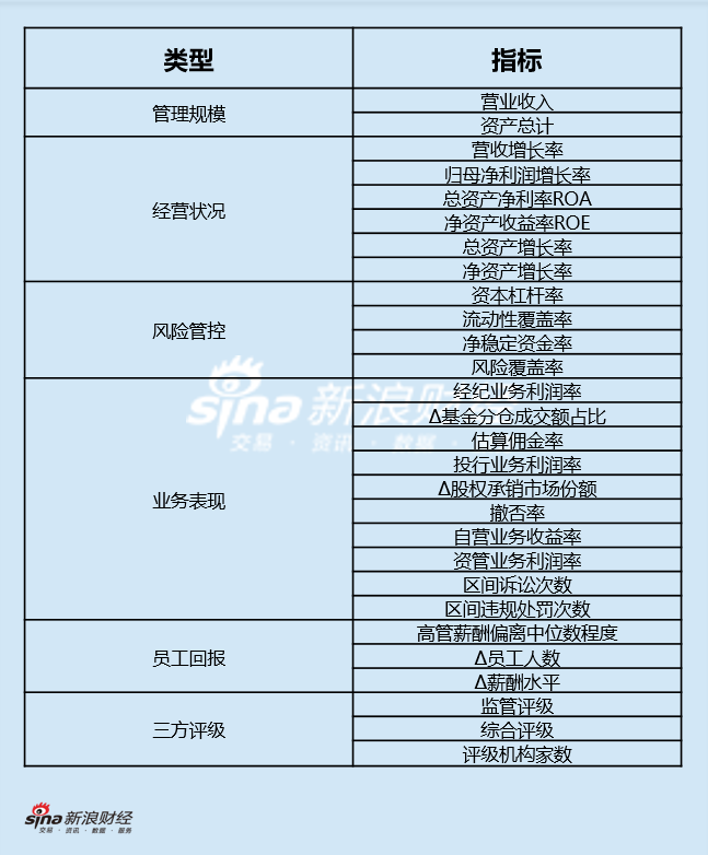 上市券商领军人物领导力TOP榜丨行业数据评价全景图：东方证券龚德雄总得分第十二 三方评级位列行业第二名