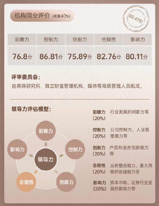 上市券商领军人物领导力TOP榜丨同业评价全景图：中泰证券冯艺东控制力维度评比行业排名第20