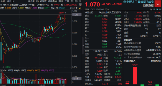 AI应用龙头飙升超10%，创业板人工智能逆市收涨！需求超预期，英伟达市值冲击4万亿美元，关注算力链机会