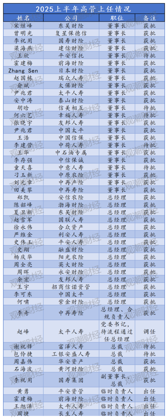 上半年“将帅”更替创历史新高！46“将帅”履新，“80后”加速担纲核心岗位，保险业高管密集变阵