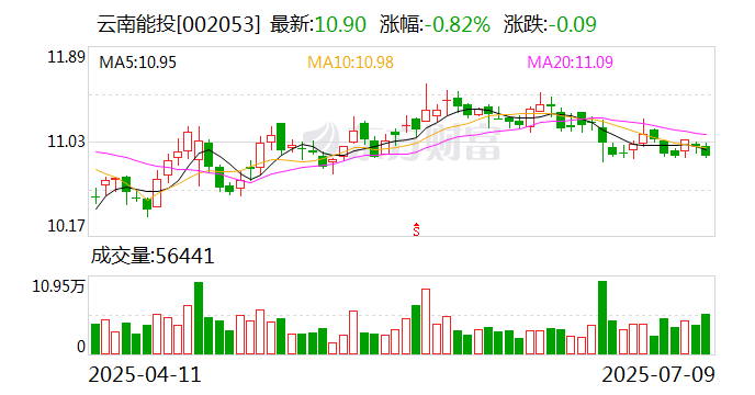 云南能投：2025年6月公司新能源发电量总计2.11亿千瓦时