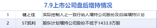 7月9日增减持汇总：健之佳等2股增持 捷强装备等17股减持（表）