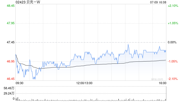 贝壳-W7月8日耗资约398.07万美元回购约65.87万股
