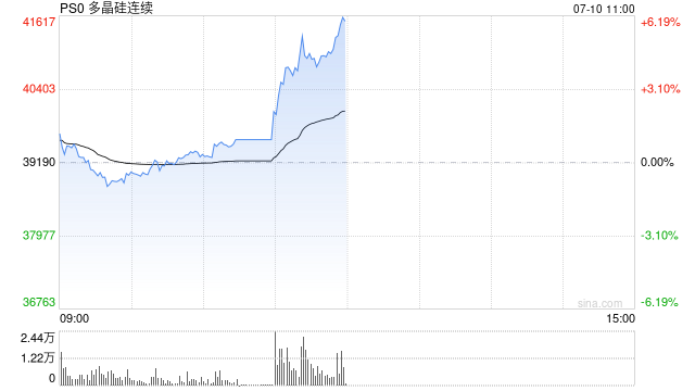 快讯|多晶硅主力合约日内涨超4%，现报40780元/吨