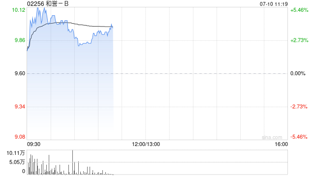中金：维持和誉-B“跑赢行业”评级 升目标价至11.3港元
