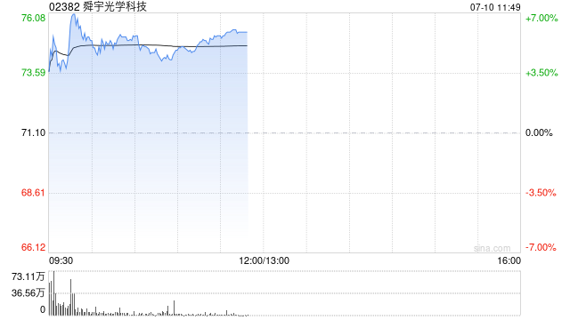 港股苹果概念股冲高 舜宇光学科技涨近7% 机构称果链利空压制将逐步消除