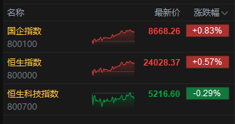 收评：港股恒指涨0.57% 科指跌0.29% 科网股普跌 金融股、内房股大涨