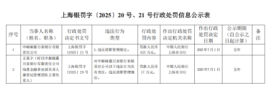 中邮邮惠万家银行被罚425万元：违反清算管理规定