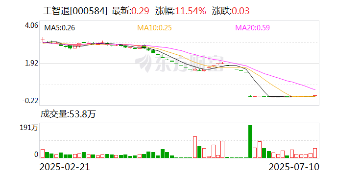 工智退：公司股票将于7月11日被摘牌