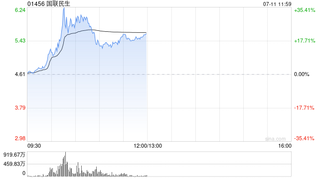 中资券商股早盘涨幅居前 国联民生涨超18%国泰海通涨超10%